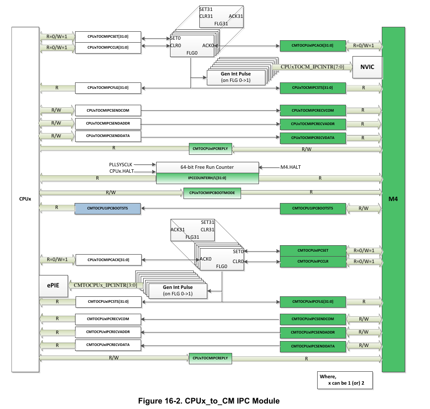 CPUx_to_CM IPC Module